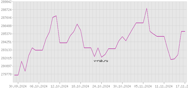 График изменения курса