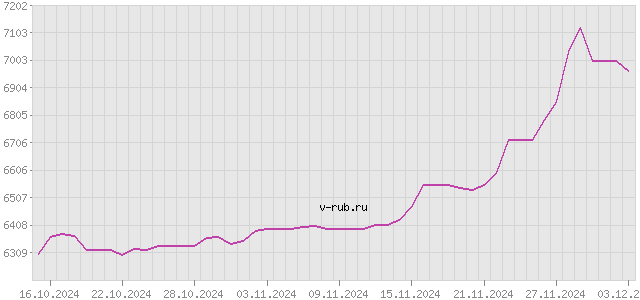 График изменения курса