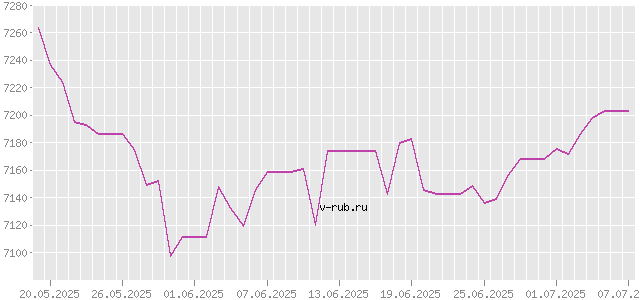 График изменения курса