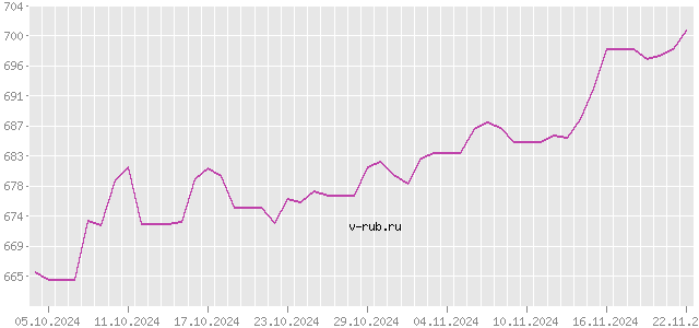 График изменения курса