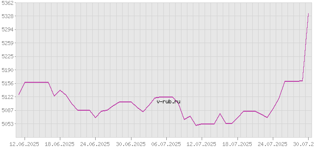 График изменения курса