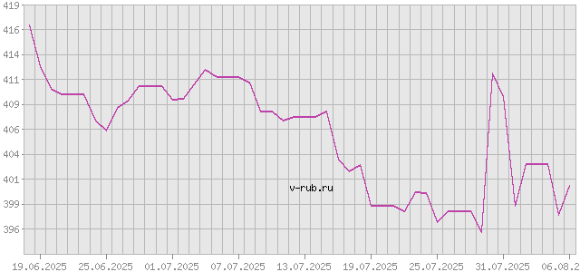 График изменения курса