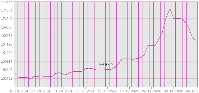 График изменения курса