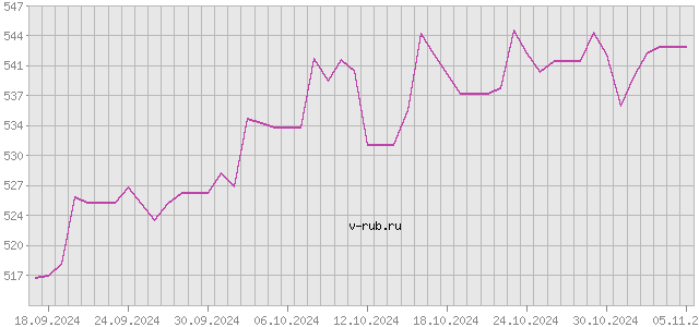 График изменения курса