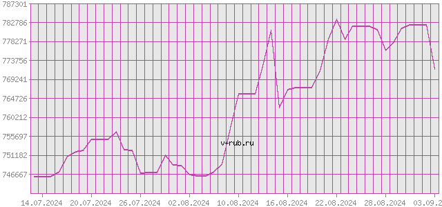 График изменения курса