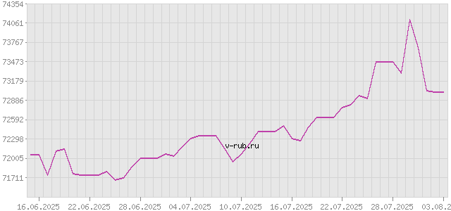 График изменения курса