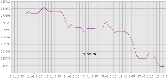 График изменения курса