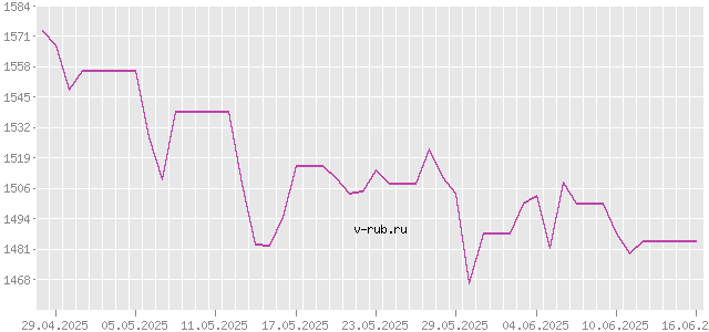 График изменения курса