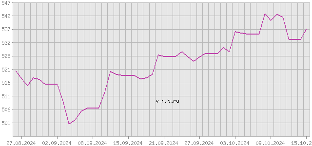 График изменения курса