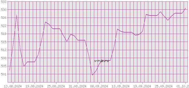 График изменения курса