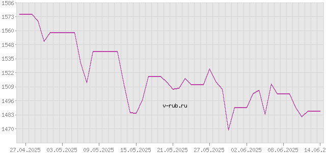 График изменения курса