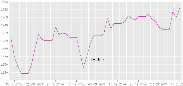 График изменения курса