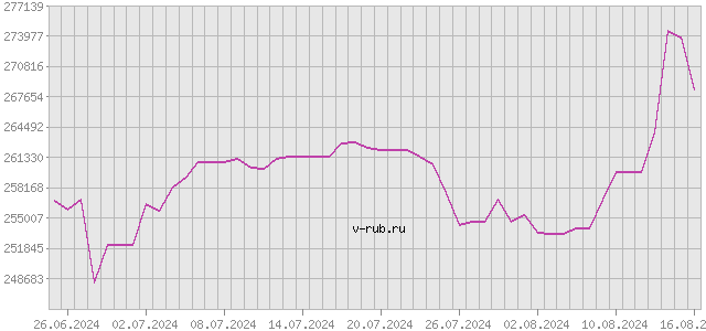 График изменения курса