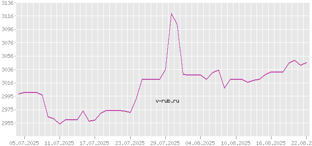 График изменения курса