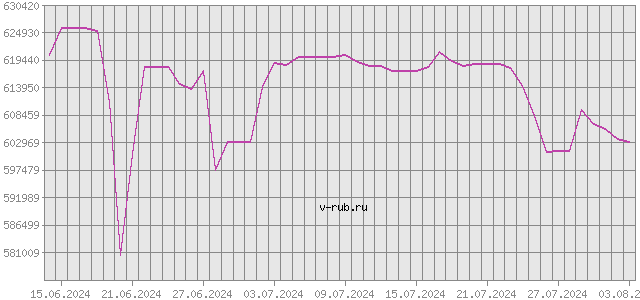 График изменения курса