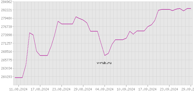 График изменения курса