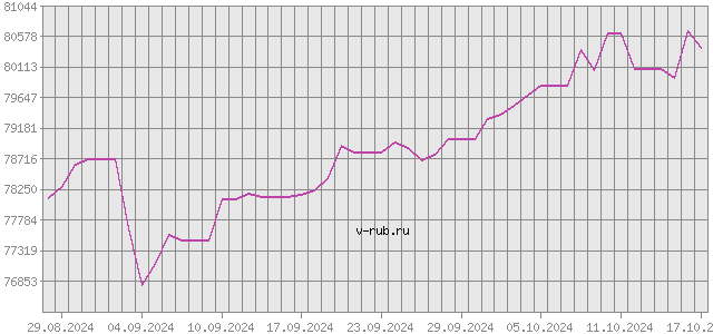 График изменения курса