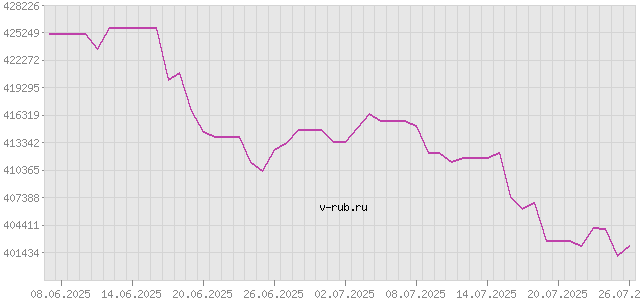 График изменения курса