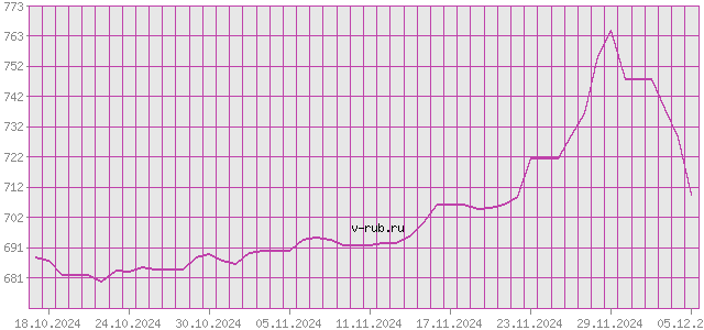 График изменения курса