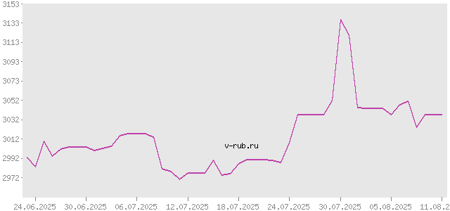 График изменения курса