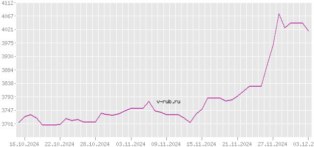 График изменения курса