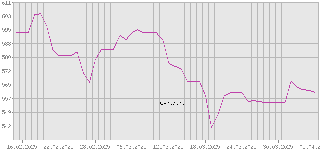 График изменения курса