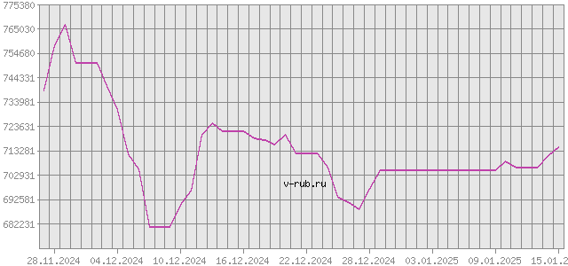 График изменения курса