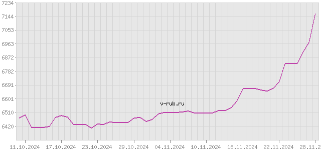 График изменения курса