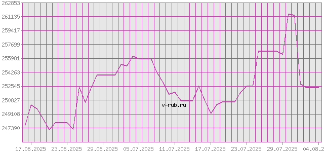 График изменения курса