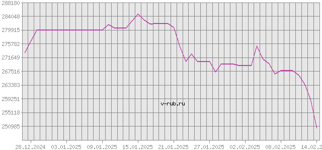 График изменения курса