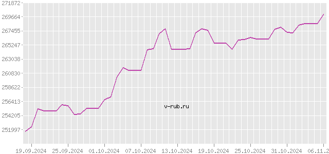 График изменения курса