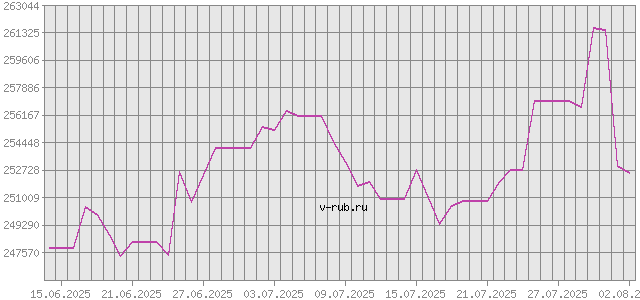 График изменения курса