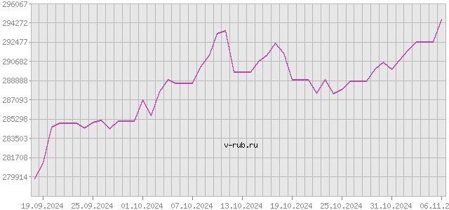 График изменения курса