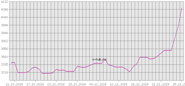 График изменения курса