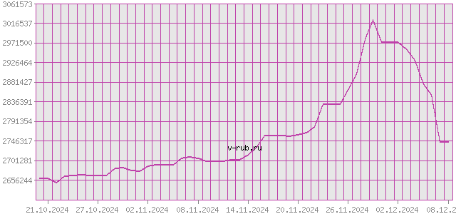 График изменения курса