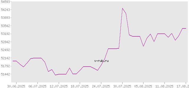 График изменения курса