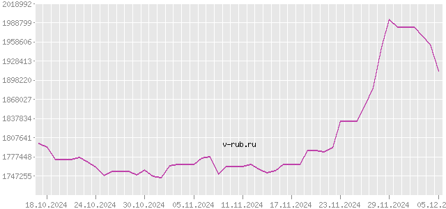 График изменения курса