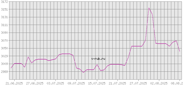 График изменения курса