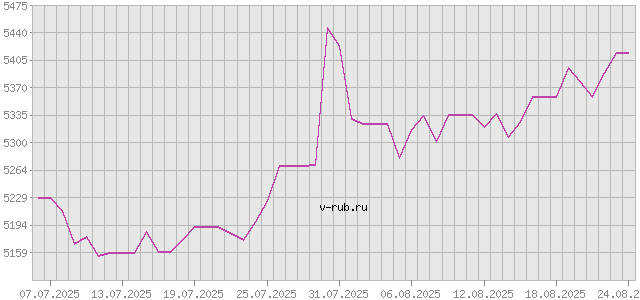 График изменения курса