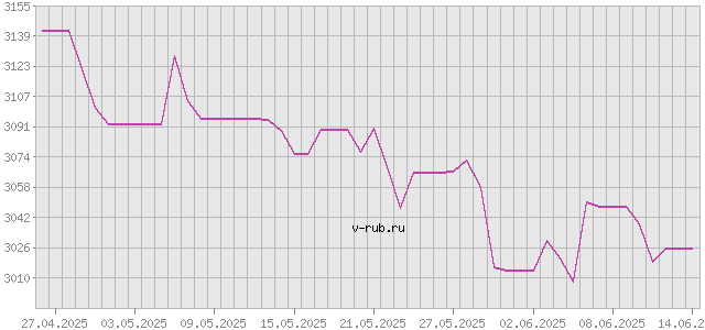 График изменения курса