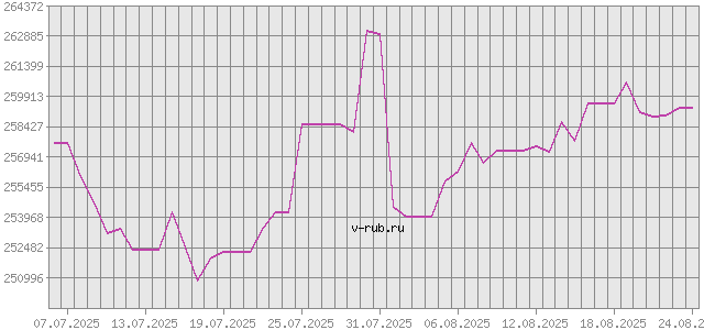 График изменения курса