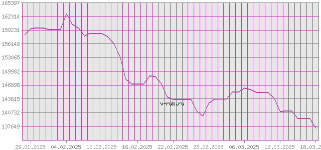 График изменения курса