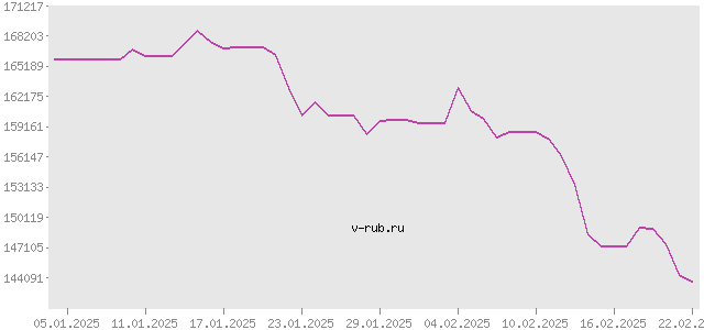 График изменения курса