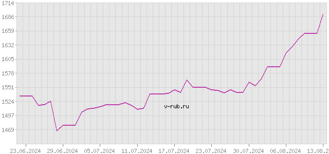 График изменения курса