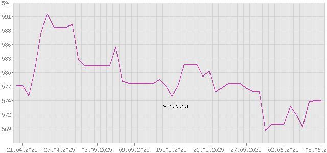 График изменения курса