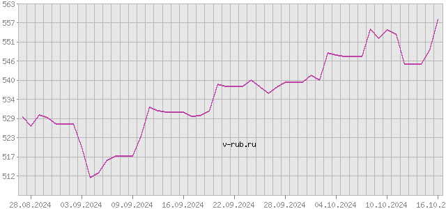 График изменения курса