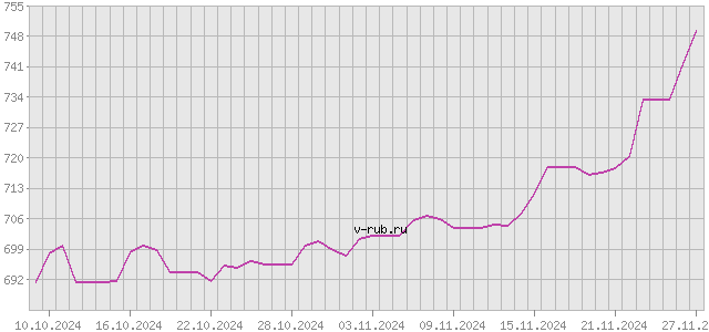 График изменения курса