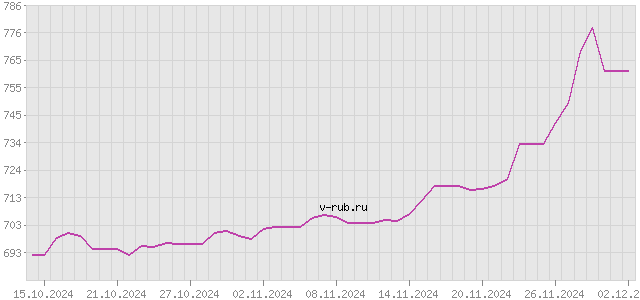 График изменения курса