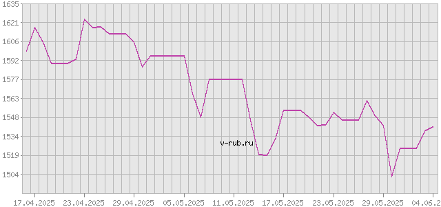 График изменения курса