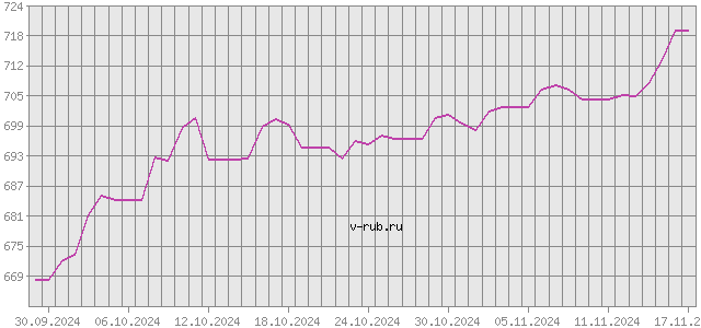 График изменения курса